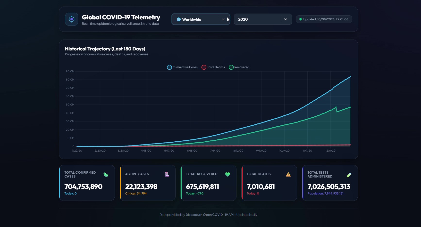 Covid-19 Dashboard